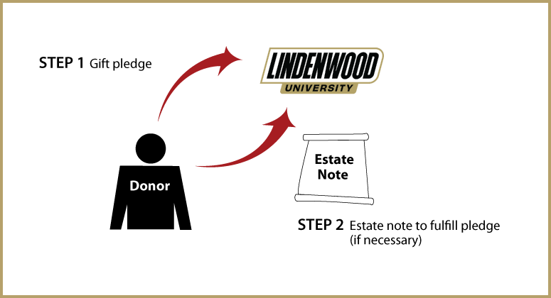 Gifts by Estate Note Diagram